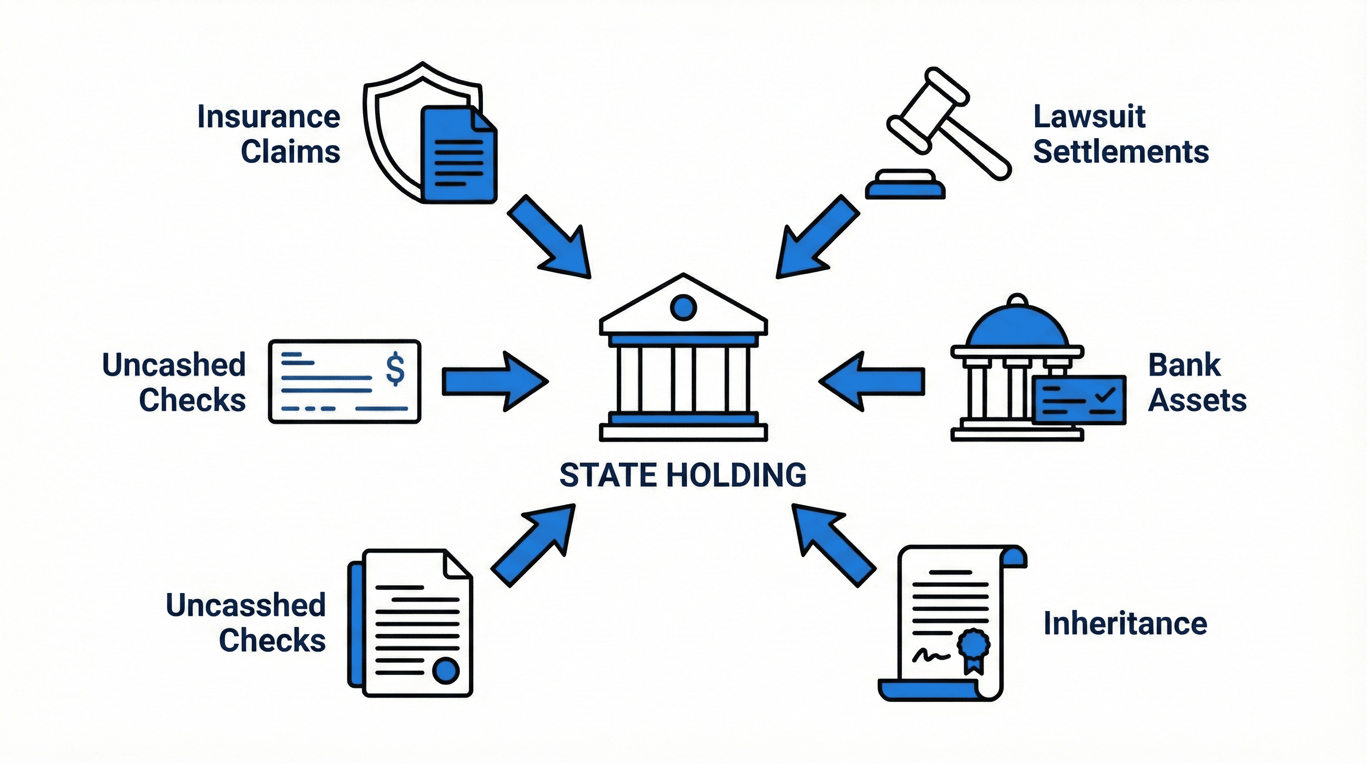 Diagram of insurance claims, lawsuit settlements, uncashed checks, bank assets, and inheritances flowing to a state holding office